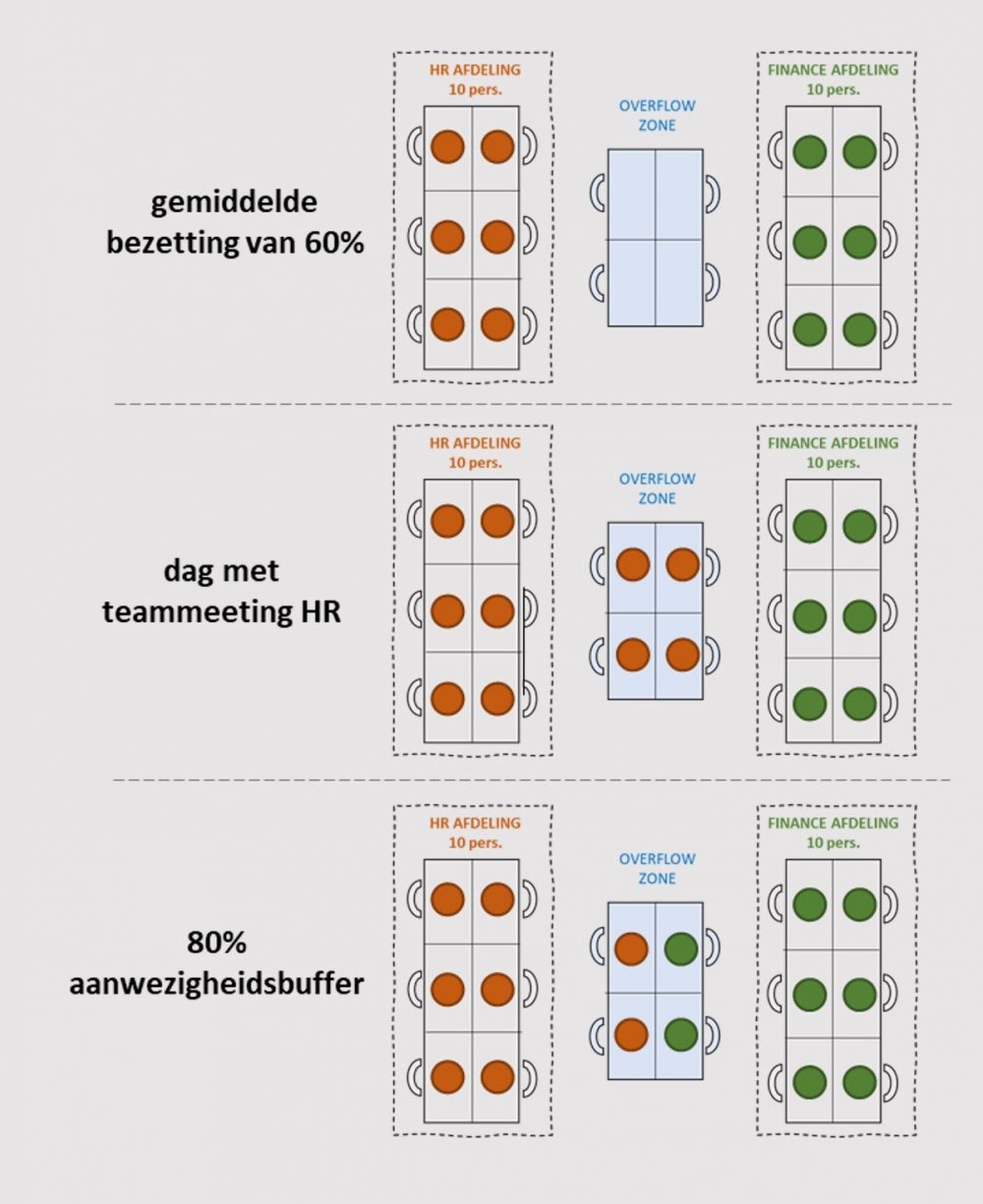 Werkplekbufferzones