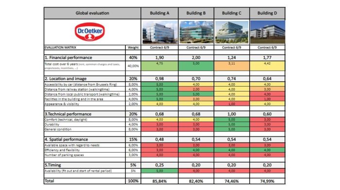 Foto evaluatiematrix dr oetker