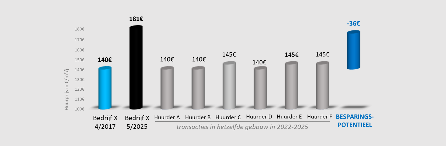 Huurevolutiegrafiek 052025