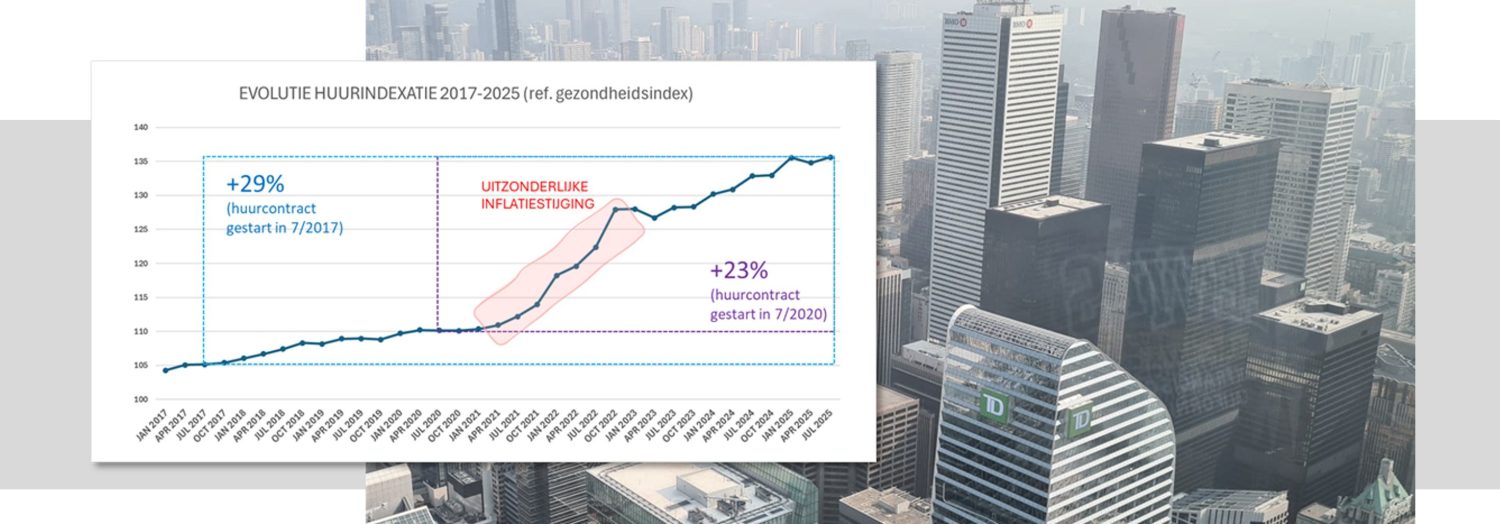 Huurindexatiegrafiek2025