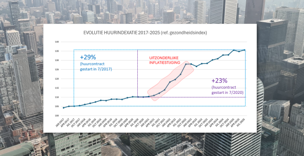 Huurindexatiegrafiek news