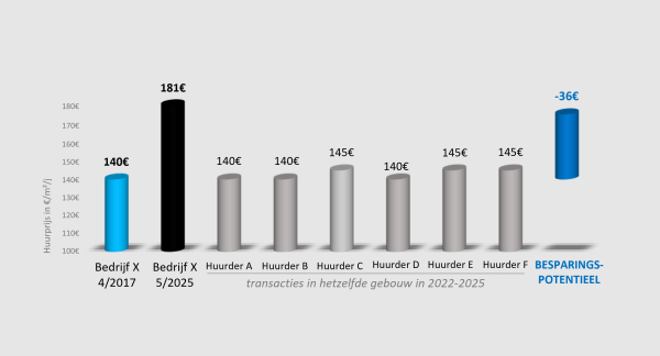 Huurevolutiegrafiek 052025newspic